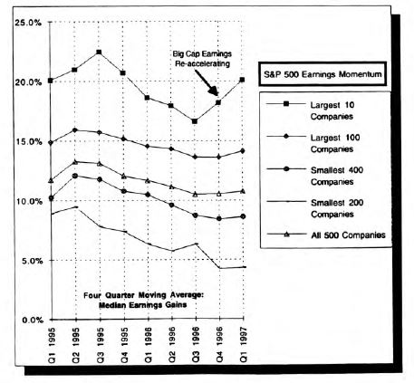 Earnings Momentum: An Unusual Divergence