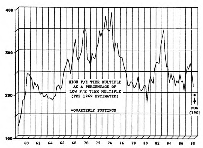 Are Higher P/E Institutional Stocks Now Relatively Attractive?