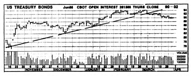 Bond Market Summary