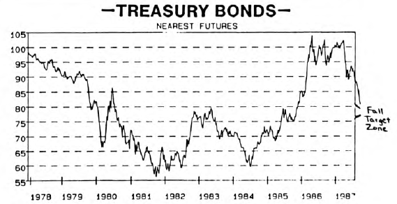 Bond Market Summary
