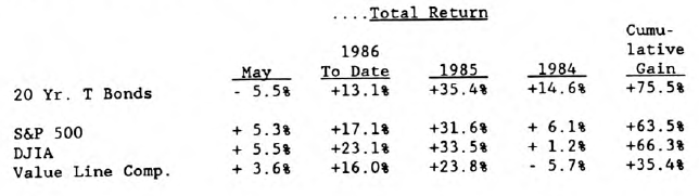 Bond Market Summary