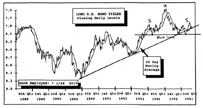 Bond Market Summary
