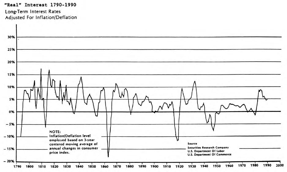 Real Interest Rates: “It Ain’t Necessarily So”
