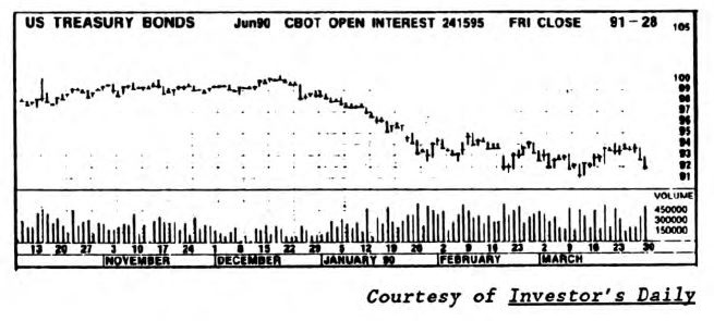 Bond Market Summary