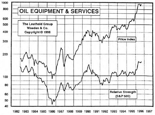 Oil Equipment & Services…Gushing Performance Again