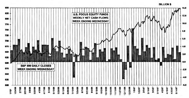 Equity Fund Flows…Short Term