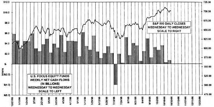 October Mutual Fund Flows