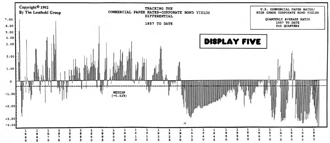 Interest Rates: Historical Perspective