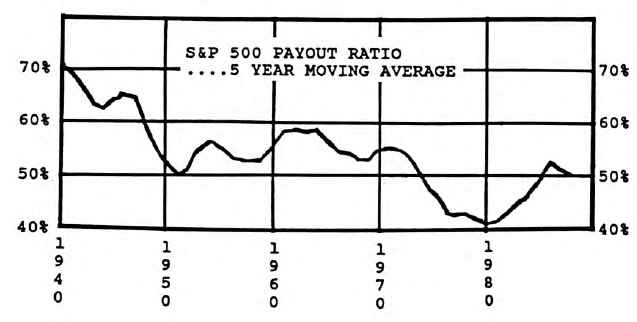 Dividend Payout Ratios
