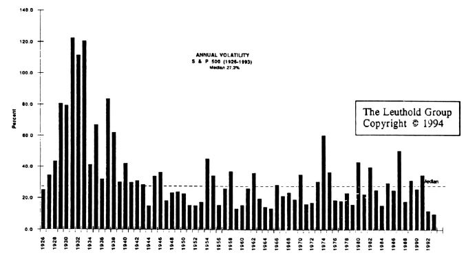1993: A New Low in S&P 500 Volatility
