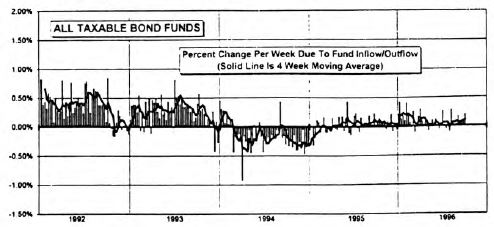 Bond Market Summary