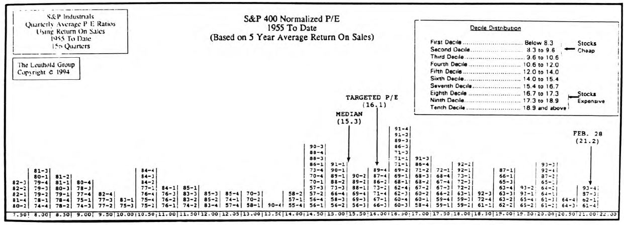 In Search of a New P/E Ratio