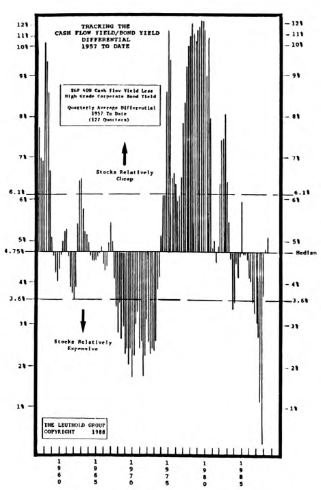 Comparing Common Stock Cash Flow Yields to Bond Yields