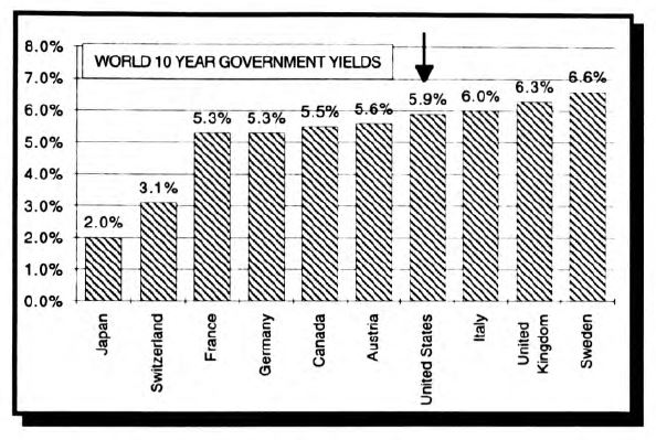 Bond Market Summary