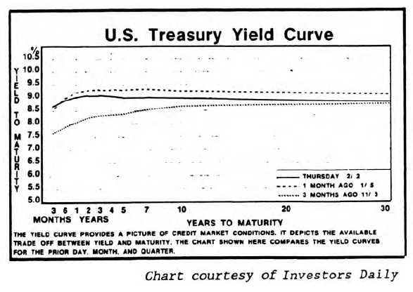 Bond Market Summary