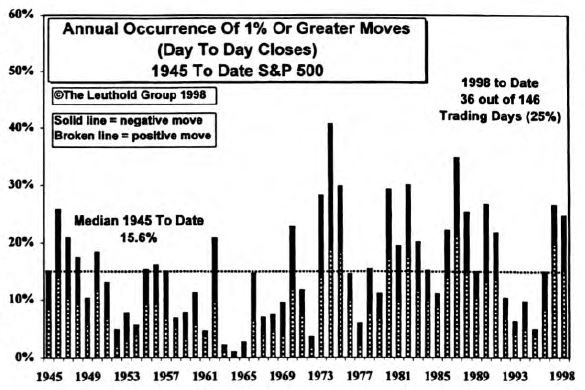 Day To Day Stock Market Volatility