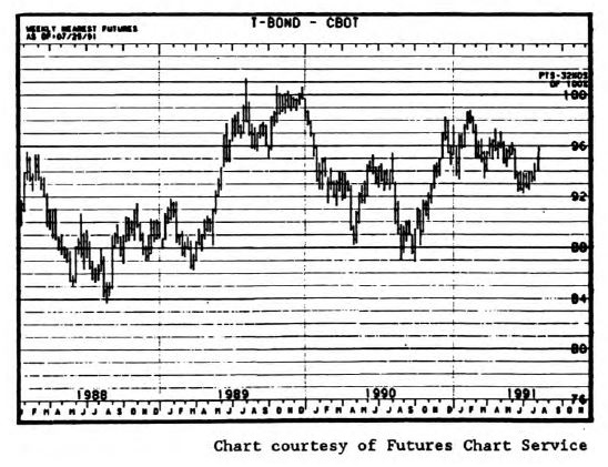 Bond Market Summary