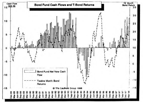 Bond Market Summary