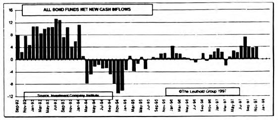Bond Market Summary