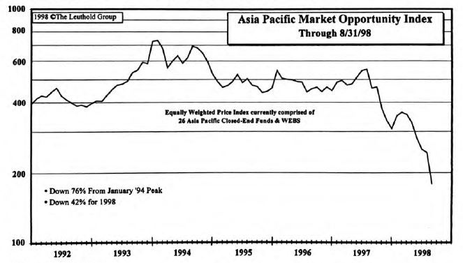 Bargain Basement Investing...Asia and Emerging Markets