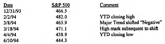 Major Trend Index Remains Negative