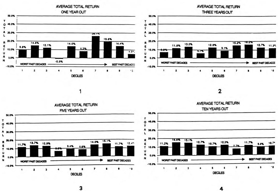 The U.S. Stock Market: The Next Ten Years (Continued)