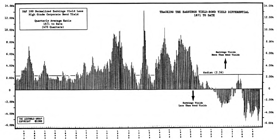 The Historical Relationship of Earnings Yields to Bond Yields…. Another Installment
