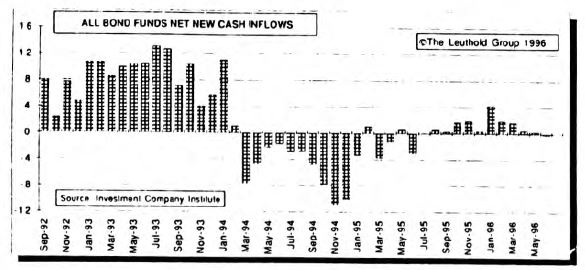 Bond Market Summary