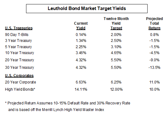 Raising Longer Maturity U.S. Treasury Twelve Month Interest Rate Targets