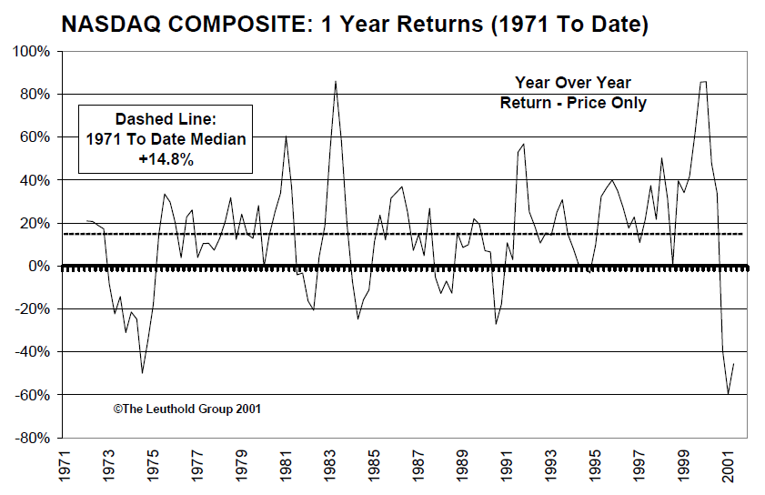 Performance From A Long Term Perspective