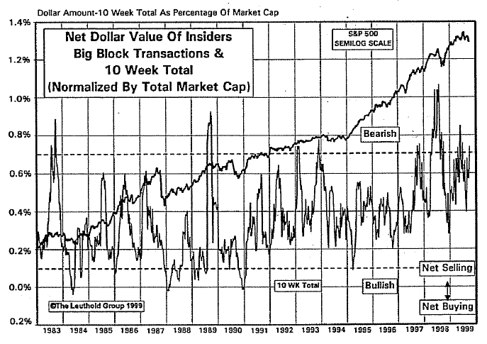 Insider Block Measures...Selling At Historical Extremes