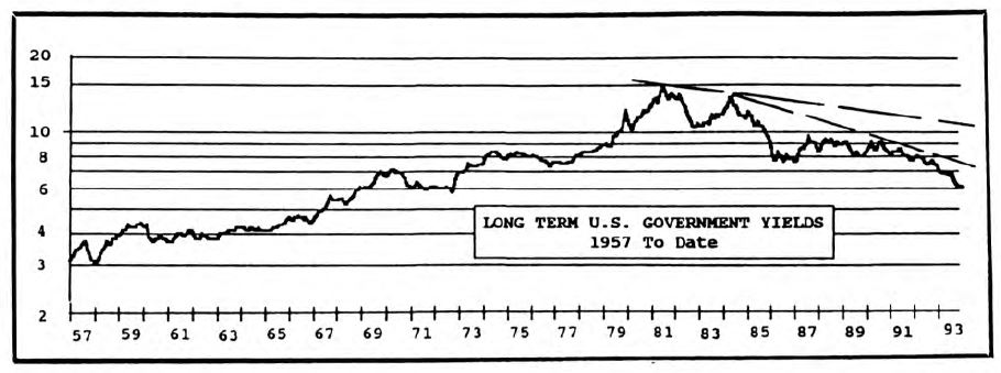 Bonds: Guaranteed Long Term Underperformance???