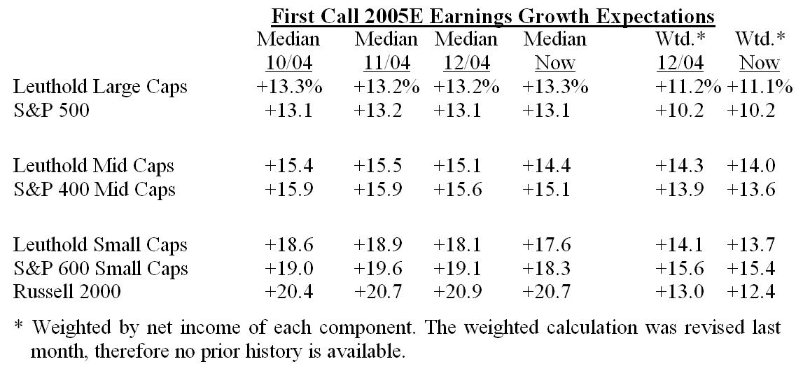 Tracking Earnings Expectations…..Still Considered Bullish