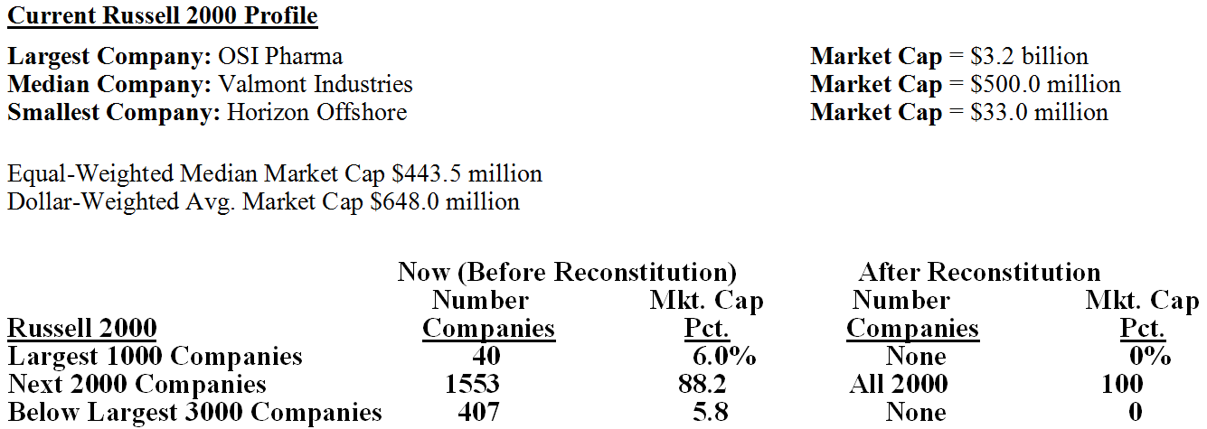 Russell 2000 Reconstitution