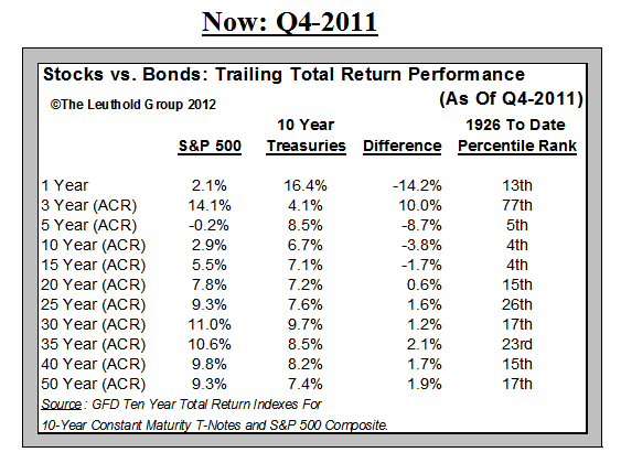 Risk Premium for Stocks Making a Comeback… 
