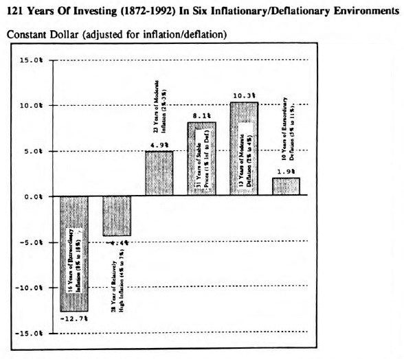 Inflation/Deflation and the Stock Market