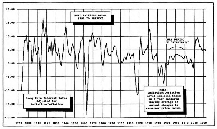 “Real” Rates of Interest: It Ain’t Necessarily So