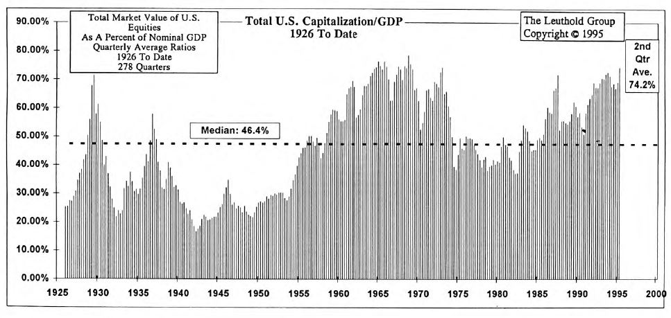 Comparing U.S. Equity Capitalization With GDP: Now Shows Stock Market Extremely Overvalued