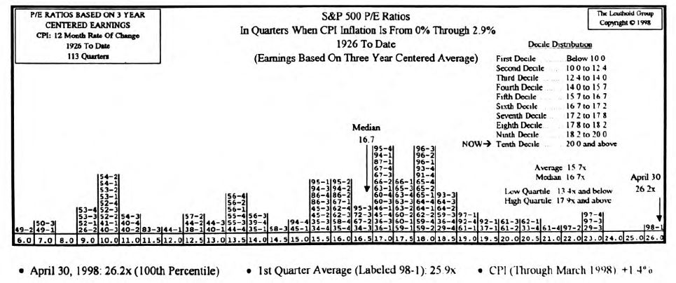 P/E Ratios and Low Inflation...Revisited