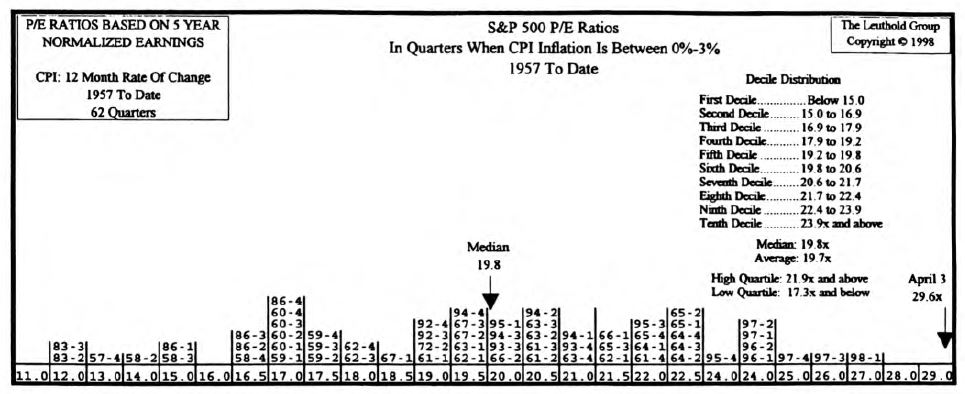 P/E Ratios and Low Inflation