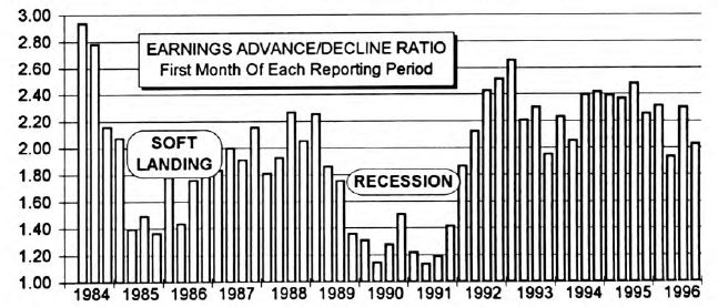 Earnings Up/Down Ratio: Third Quarter Results Good So Far
