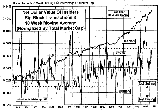 Insider Block Measures...Registers A Sell Signal In April