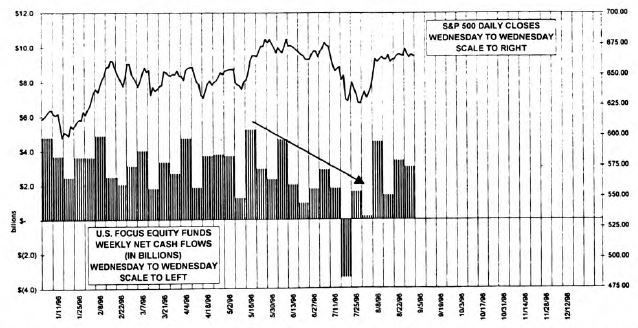 Equity Fund Flows…Short Term