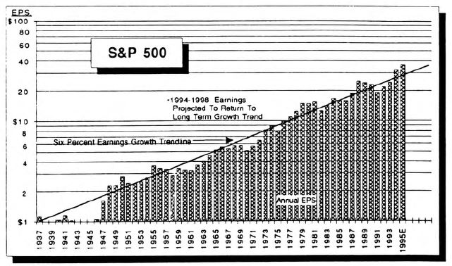 Updating Our Earnings “Catch Up” Model…Spectacular Earnings Growth, Or Just A “Normal” Return To Trendline?