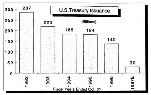 Bond Market Summary
