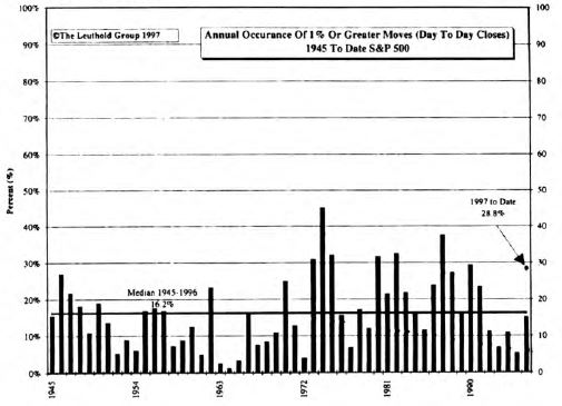 1997 Volatility: Indicating a Major Stock Market Transition?