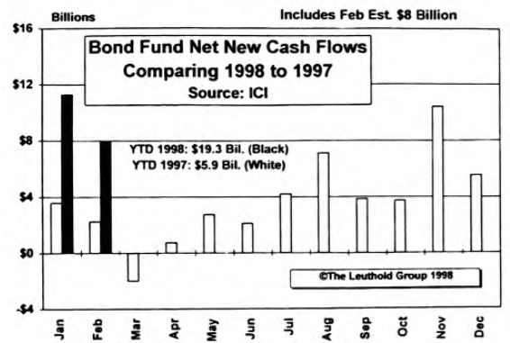 February Mutual Fund Flows