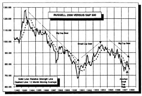 Is It Small Cap Time?