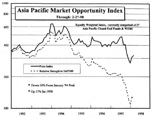 Asian Emerging Markets...Swinging For a Double