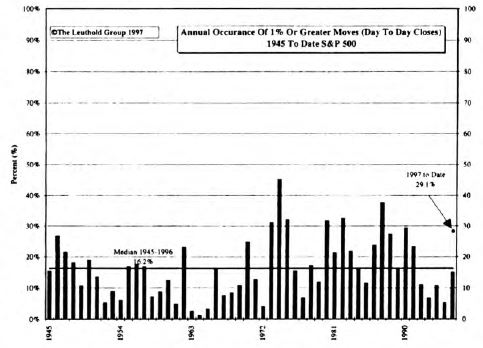1997 Volatility: Indicating a Major Stock Market Transition?